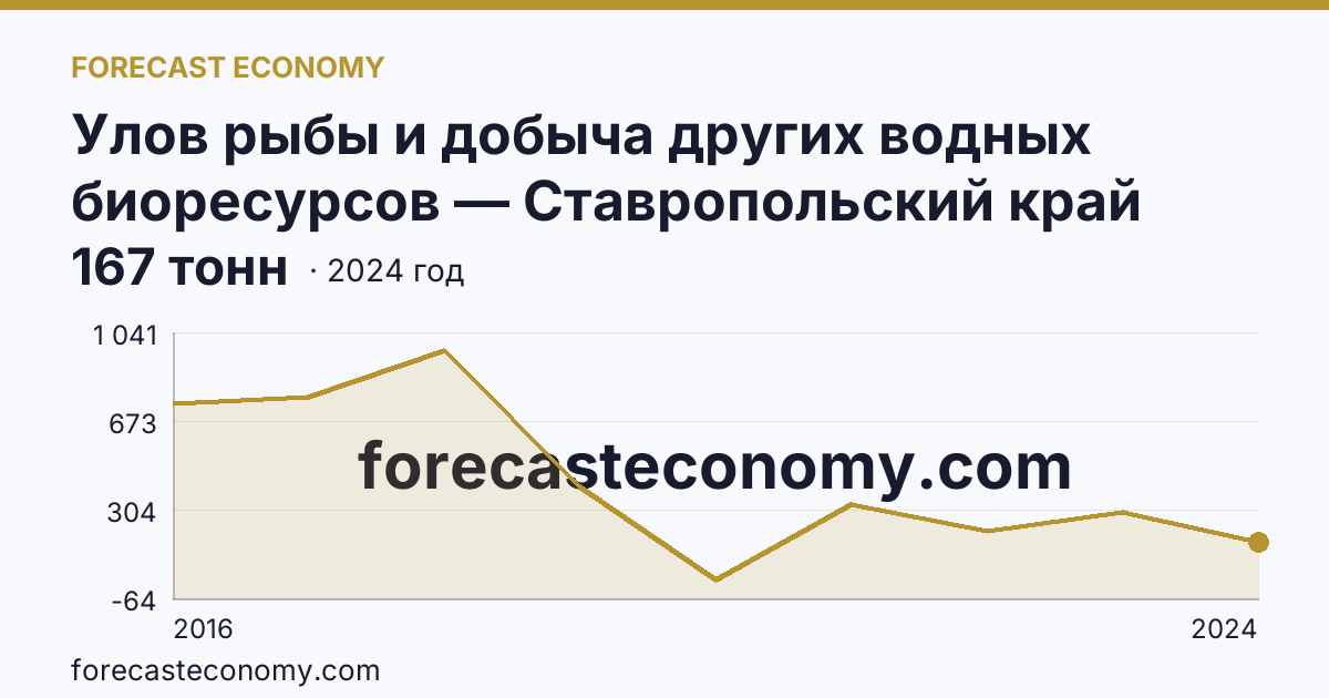 Улов рыбы и добыча других водных биоресурсов — Ставропольский край: график динамики 2016–2024, последнее значение 167 тонн