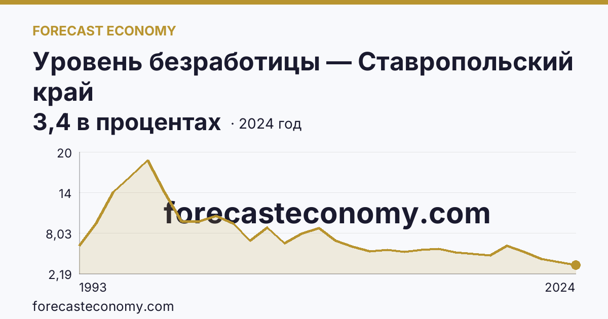 Уровень безработицы — Ставропольский край: график динамики 1993–2024, последнее значение 3,4 в процентах