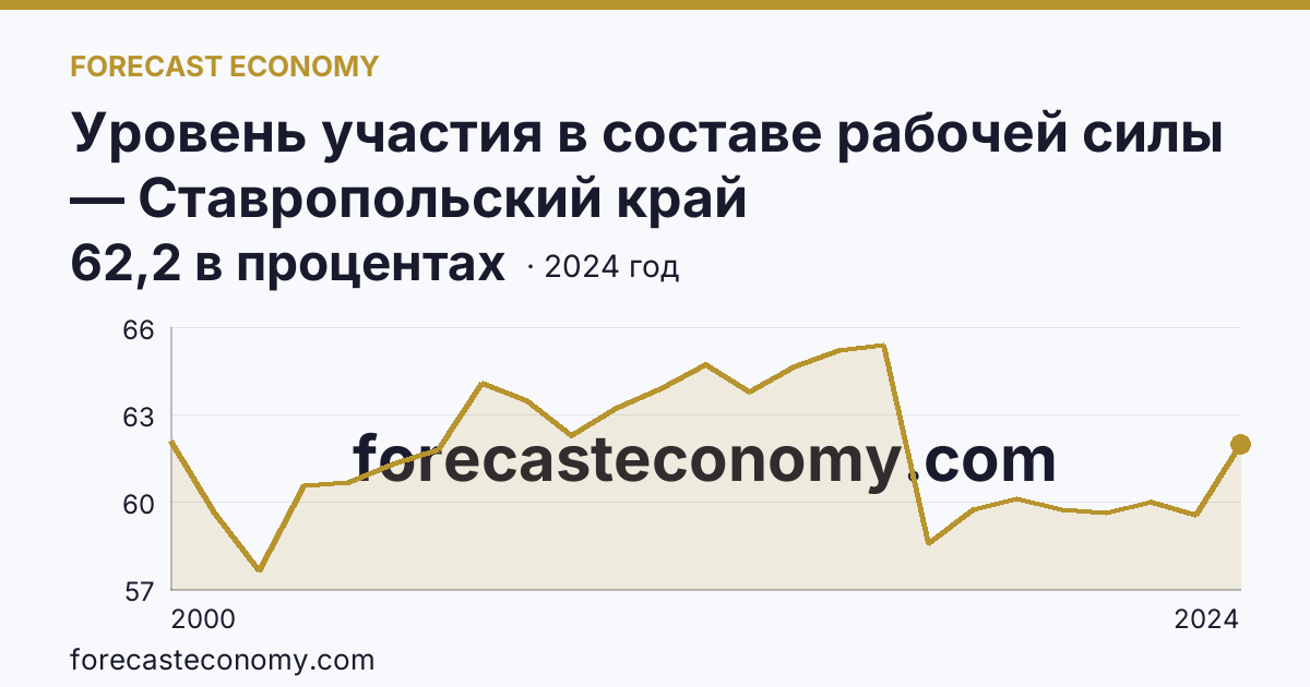 Уровень участия в составе рабочей силы — Ставропольский край: график динамики 2000–2024, последнее значение 62,2 в процентах