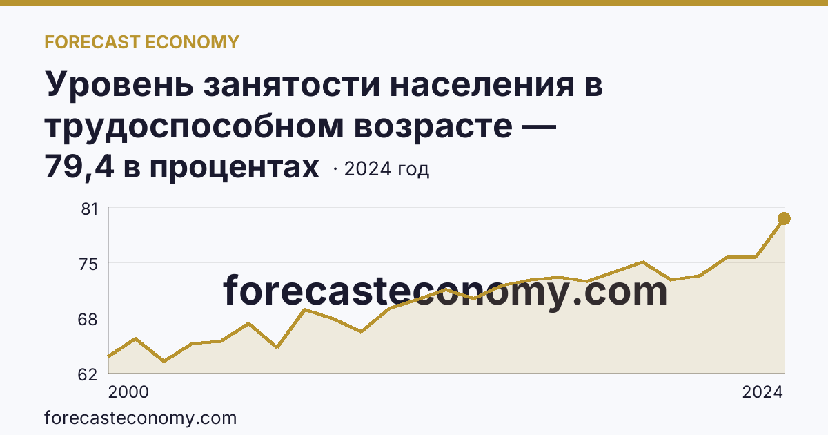 Уровень занятости населения в трудоспособном возрасте — Ставропольский край: график динамики 2000–2024, последнее значение 79,4 в процентах