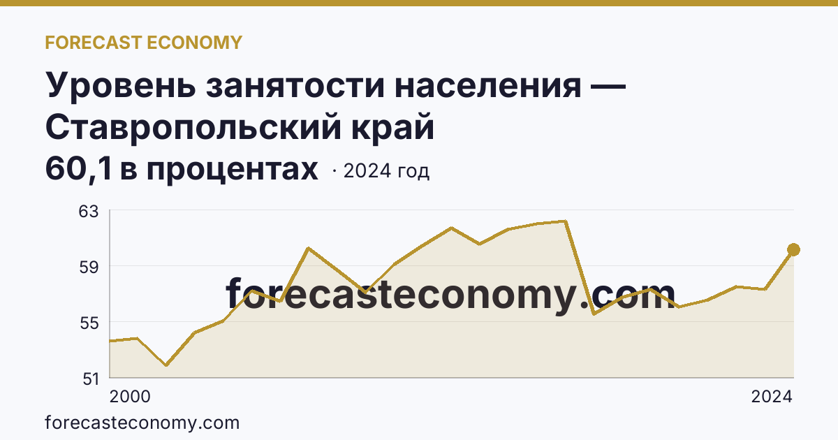 Уровень занятости населения — Ставропольский край: график динамики 2000–2024, последнее значение 60,1 в процентах