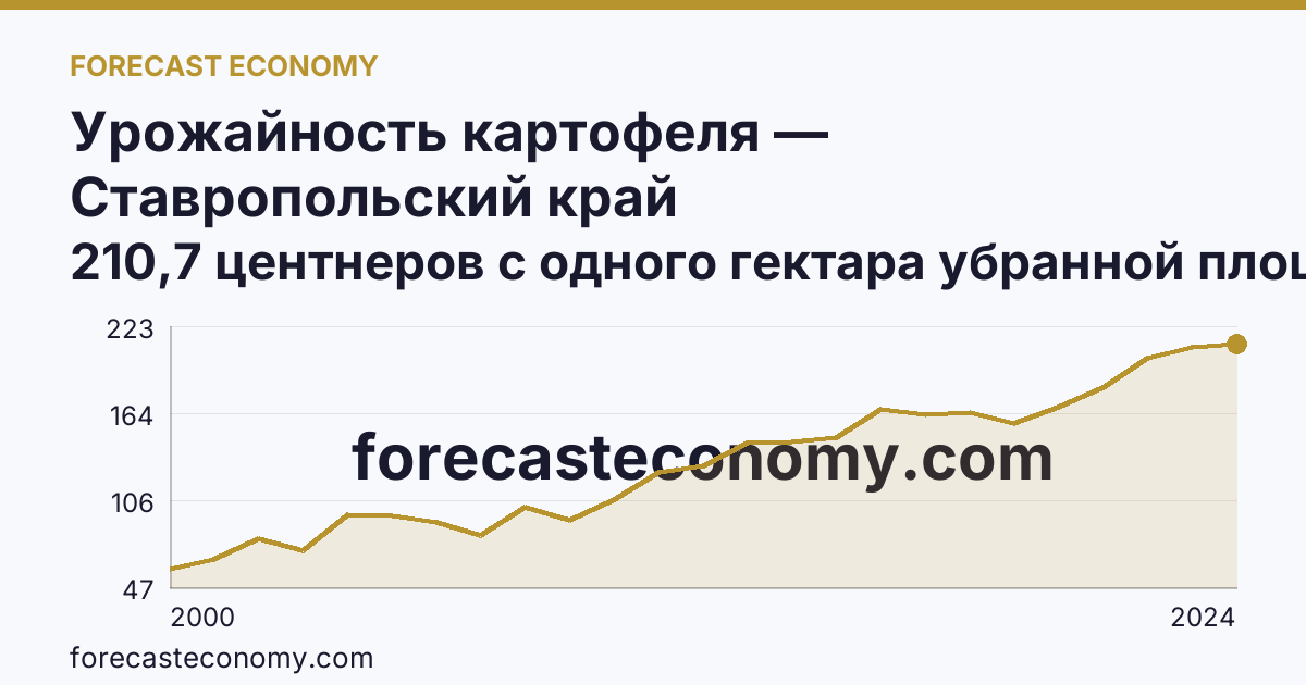 Урожайность картофеля — Ставропольский край: график динамики 2000–2024, последнее значение 210,7 центнеров с одного гектара убранной площади