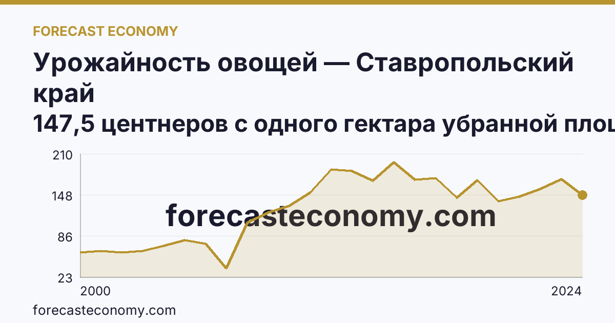Урожайность овощей — Ставропольский край: график динамики 2000–2024, последнее значение 147,5 центнеров с одного гектара убранной площади