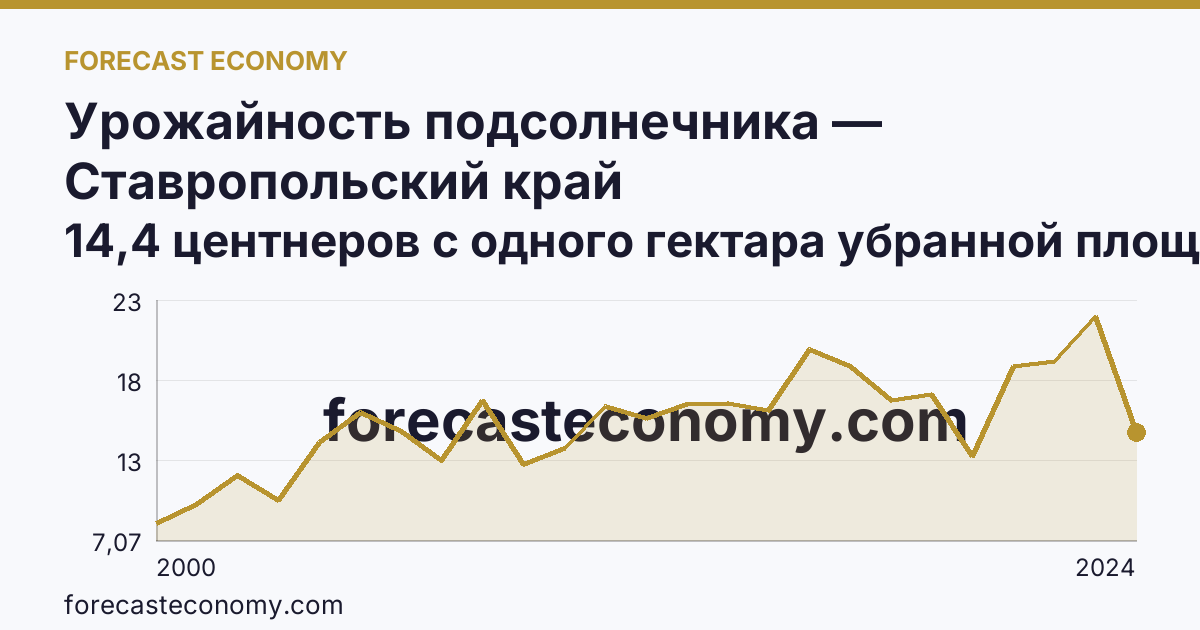 Урожайность подсолнечника — Ставропольский край: график динамики 2000–2024, последнее значение 14,4 центнеров с одного гектара убранной площади
