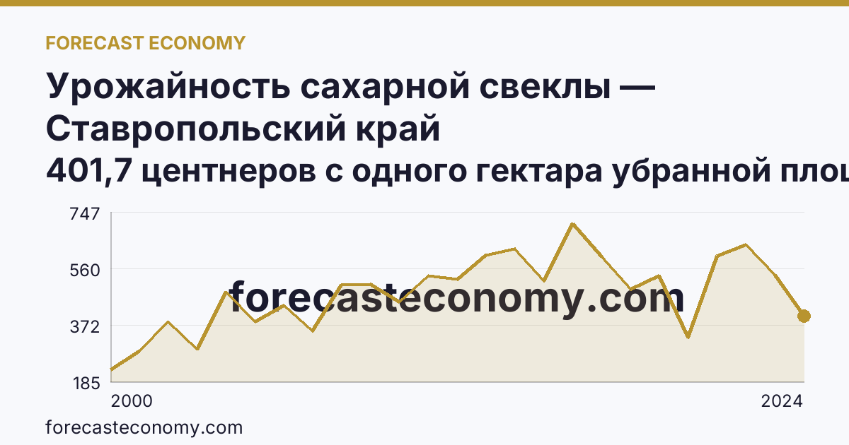 Урожайность сахарной свеклы — Ставропольский край: график динамики 2000–2024, последнее значение 401,7 центнеров с одного гектара убранной площади
