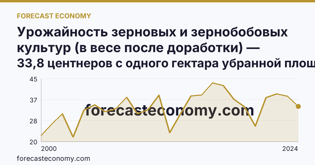 Урожайность зерновых и зернобобовых культур (в весе после доработки) — Ставропольский край: график динамики 2000–2024, последнее значение 33,8 центнеров с одного гектара убранной площади