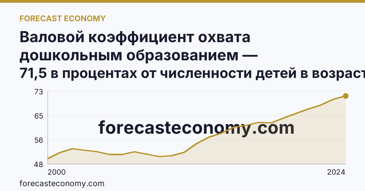 Валовой коэффициент охвата дошкольным образованием — Ставропольский край: график динамики 2000–2024, последнее значение 71,5 в процентах от численности детей в возрасте 1-6 лет