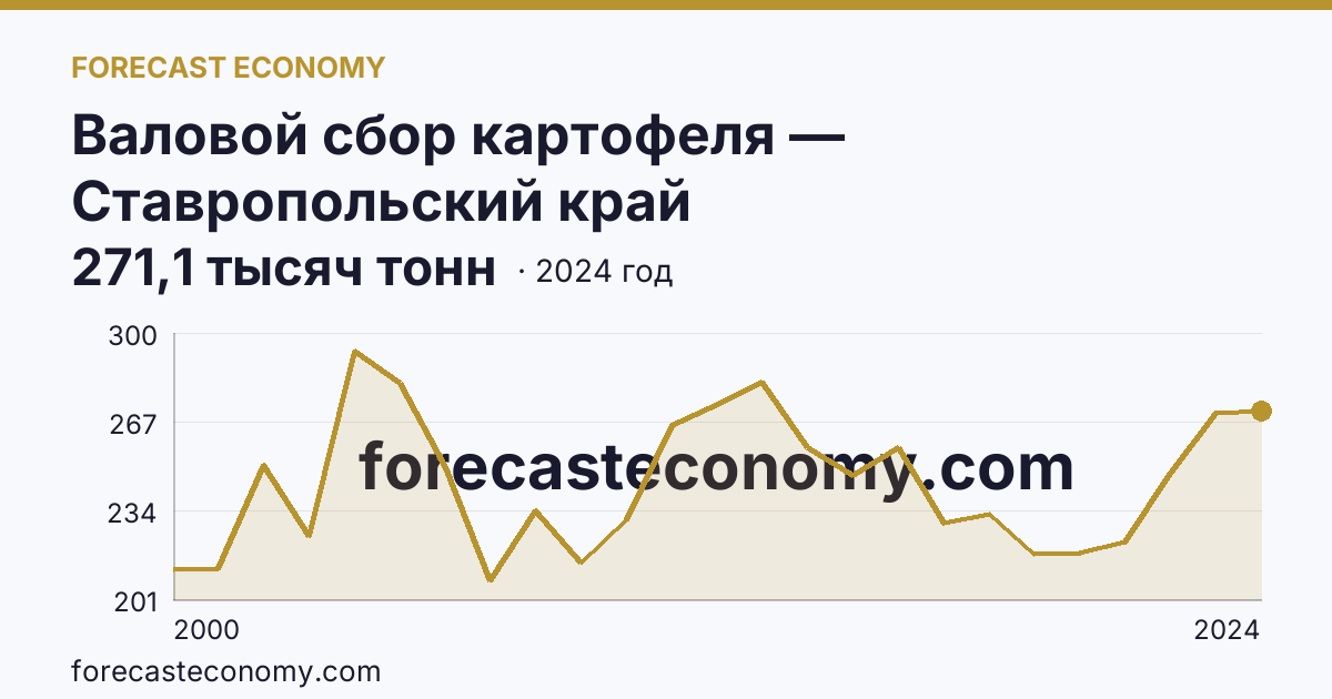 Валовой сбор картофеля — Ставропольский край: график динамики 2000–2024, последнее значение 271,1 тысяч тонн
