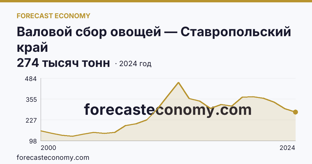 Валовой сбор овощей — Ставропольский край: график динамики 2000–2024, последнее значение 274 тысяч тонн