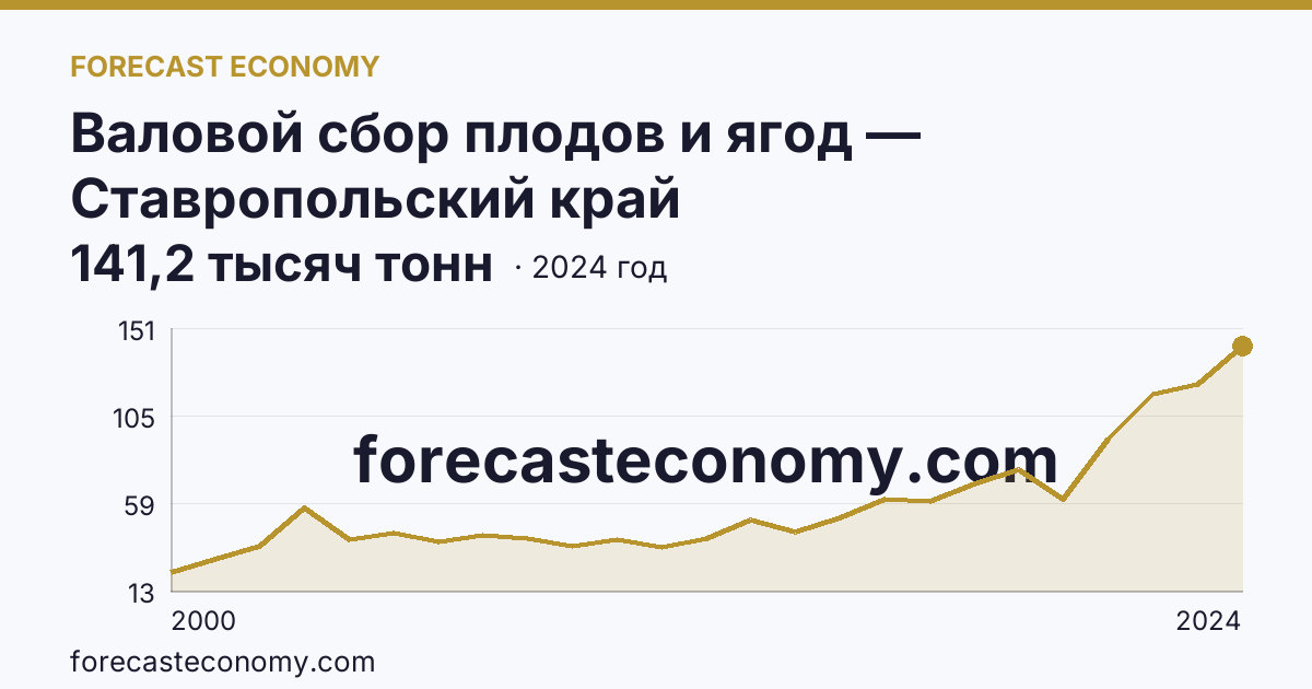 Валовой сбор плодов и ягод — Ставропольский край: график динамики 2000–2024, последнее значение 141,2 тысяч тонн