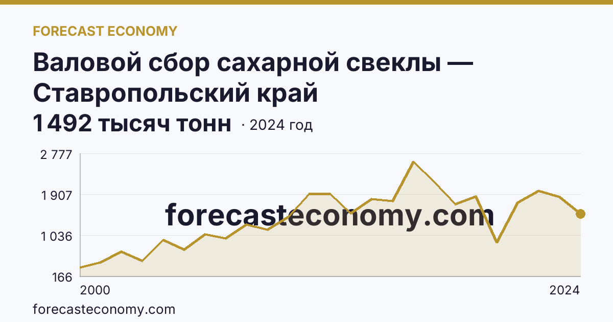 Валовой сбор сахарной свеклы — Ставропольский край: график динамики 2000–2024, последнее значение 1 492 тысяч тонн