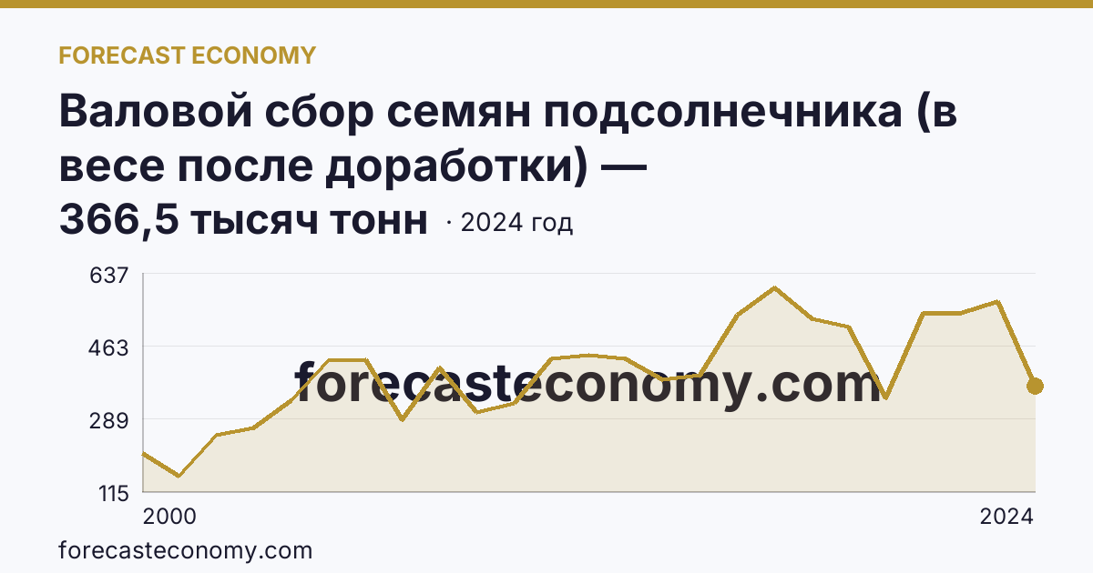Валовой сбор семян подсолнечника (в весе после доработки) — Ставропольский край: график динамики 2000–2024, последнее значение 366,5 тысяч тонн