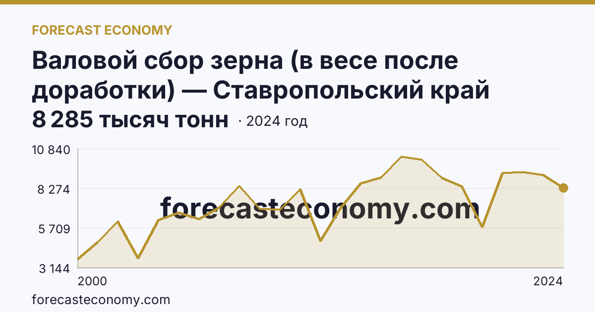 Валовой сбор зерна (в весе после доработки) — Ставропольский край: график динамики 2000–2024, последнее значение 8 285 тысяч тонн