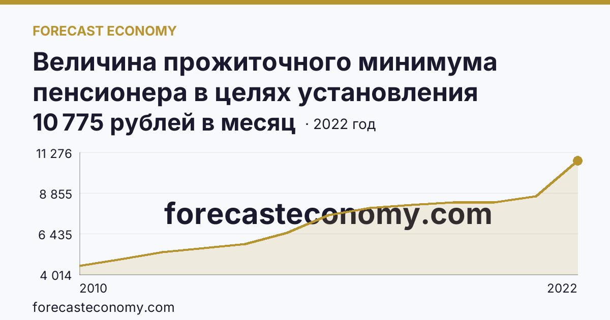 Величина прожиточного минимума пенсионера в целях установления социальной доплаты к пенсии — Ставропольский край: график динамики 2010–2022, последнее значение 10 775 рублей в месяц