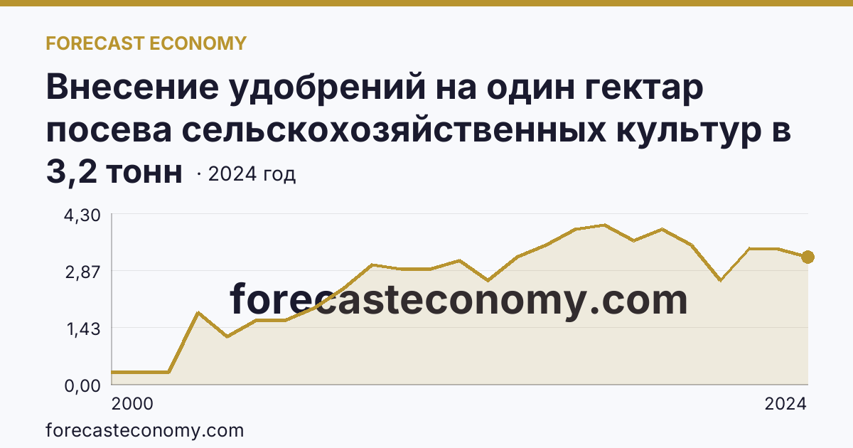 Внесение удобрений на один гектар посева сельскохозяйственных культур в сельскохозяйственных организациях — органические удобрения — Ставропольский край: график динамики 2000–2024, последнее значение 3,2 тонн