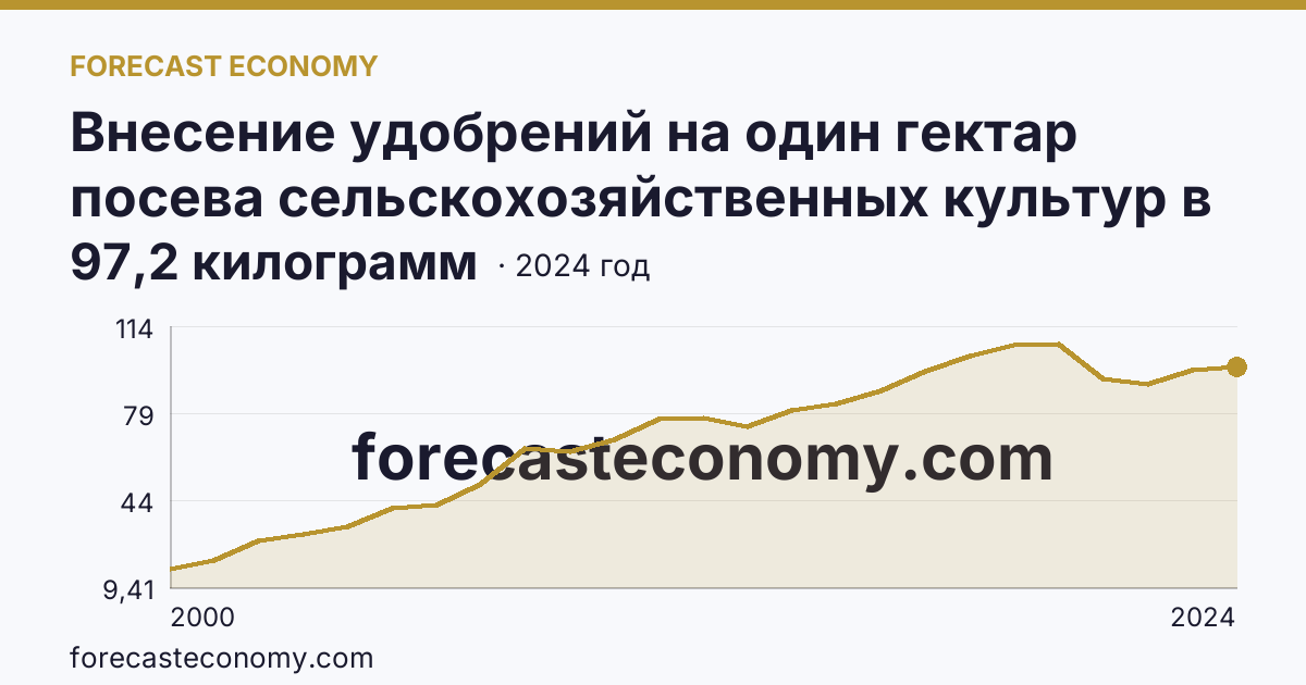 Внесение удобрений на один гектар посева сельскохозяйственных культур в сельскохозяйственных организациях — минеральные удобрения (в пересчете на 100% питательных веществ) — Ставропольский край: график динамики 2000–2024, последнее значение 97,2 килограмм