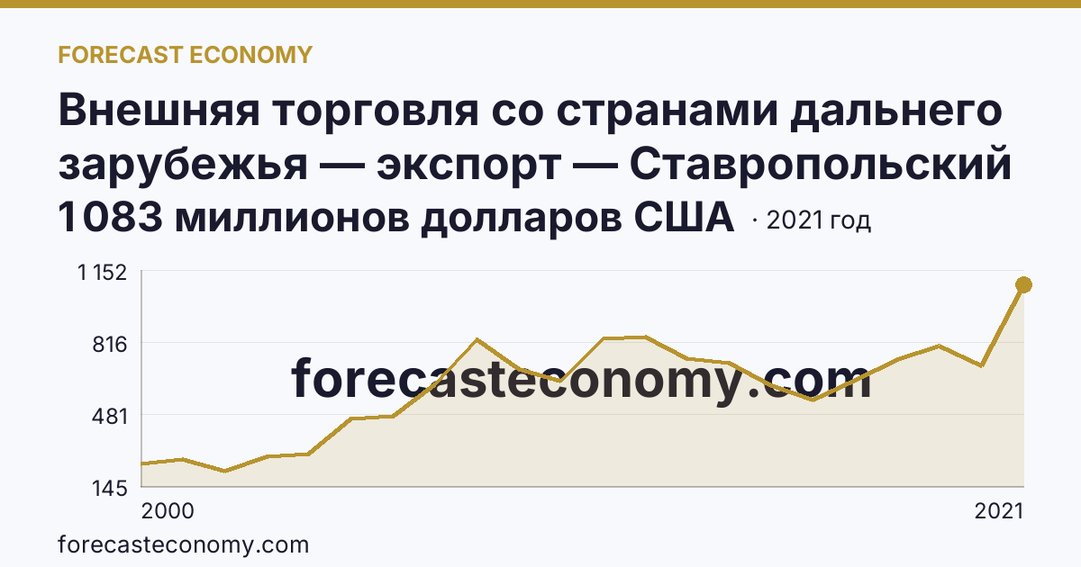 Внешняя торговля со странами дальнего зарубежья — экспорт — Ставропольский край: график динамики 2000–2021, последнее значение 1 083 миллионов долларов США