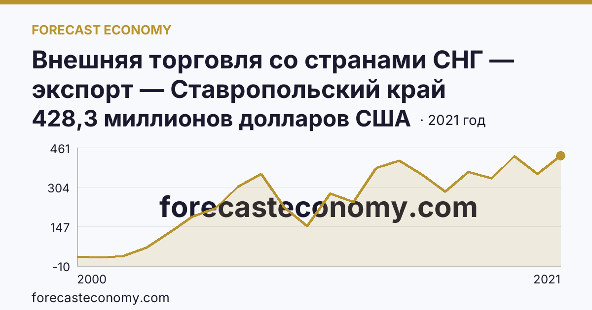 Внешняя торговля со странами СНГ — экспорт — Ставропольский край: график динамики 2000–2021, последнее значение 428,3 миллионов долларов США