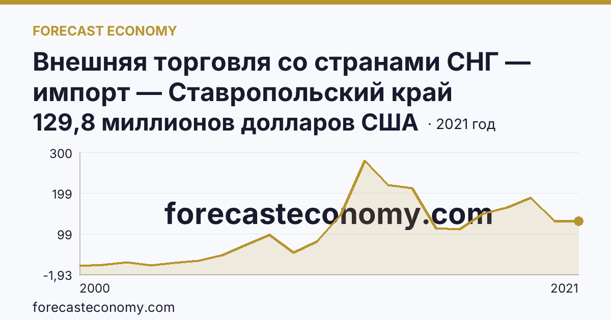 Внешняя торговля со странами СНГ — импорт — Ставропольский край: график динамики 2000–2021, последнее значение 129,8 миллионов долларов США