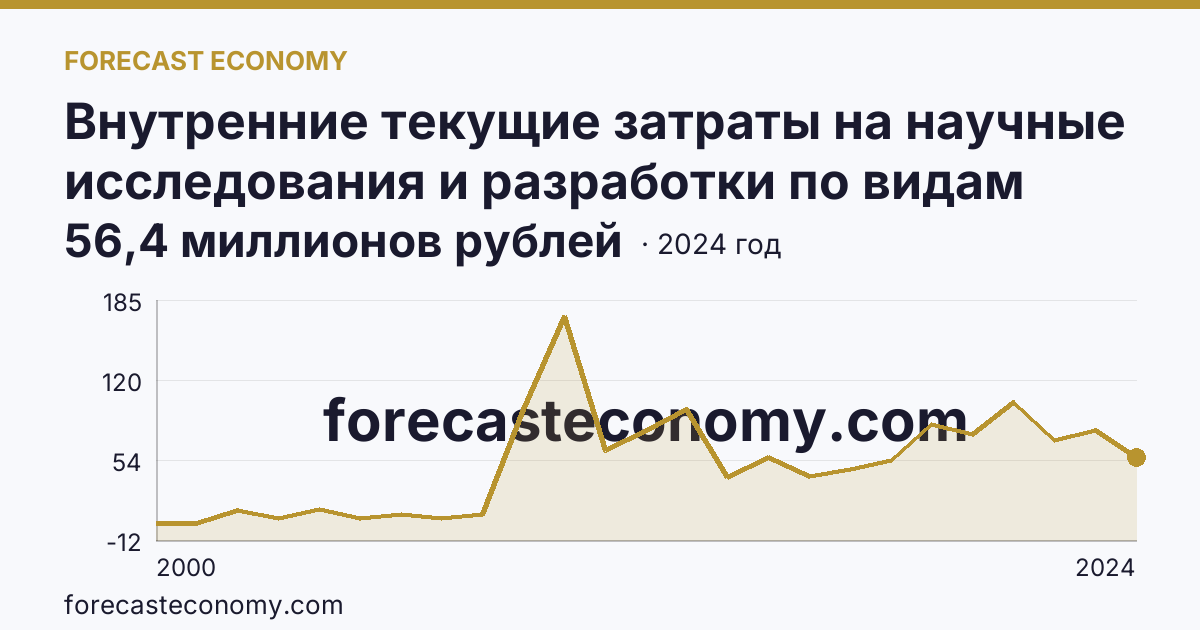 Внутренние текущие затраты на научные исследования и разработки по видам затрат — приобретение оборудования — Ставропольский край: график динамики 2000–2024, последнее значение 56,4 миллионов рублей
