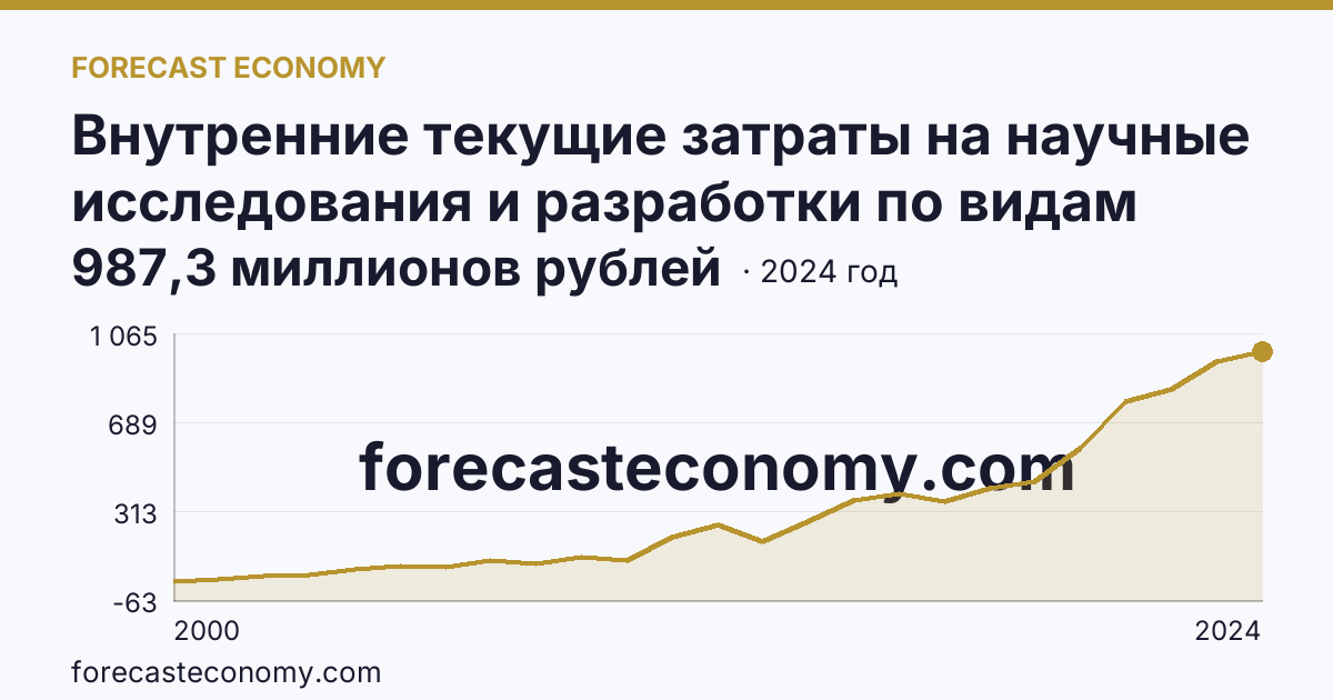Внутренние текущие затраты на научные исследования и разработки по видам работ — фундаментальные исследования — Ставропольский край: график динамики 2000–2024, последнее значение 987,3 миллионов рублей