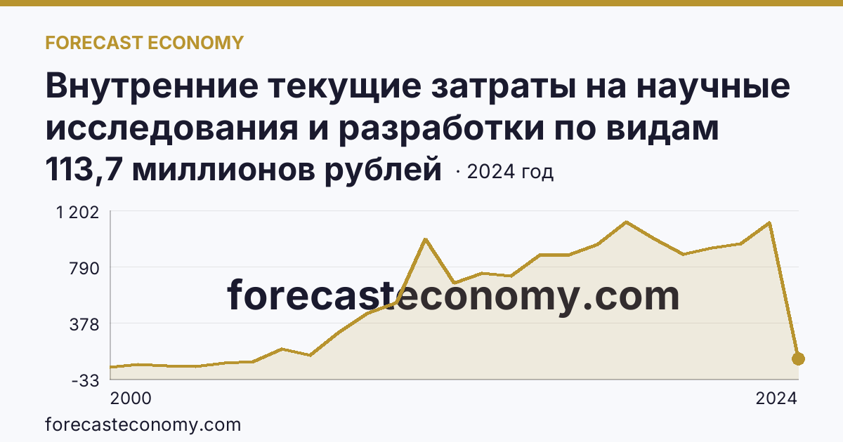 Внутренние текущие затраты на научные исследования и разработки по видам работ — прикладные исследования — Ставропольский край: график динамики 2000–2024, последнее значение 113,7 миллионов рублей