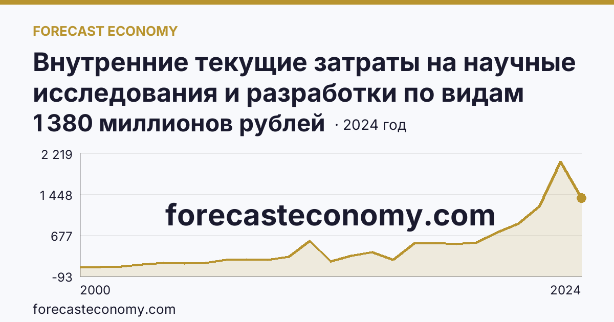 Внутренние текущие затраты на научные исследования и разработки по видам работ — разработки — Ставропольский край: график динамики 2000–2024, последнее значение 1 380 миллионов рублей