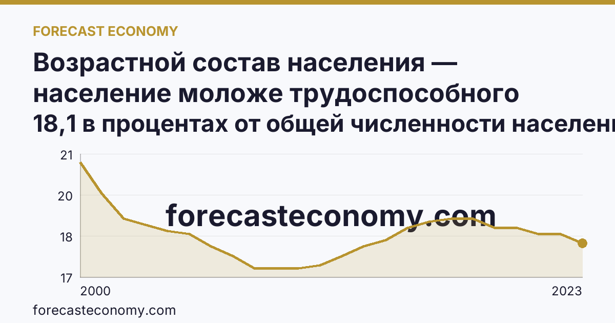 Возрастной состав населения — население моложе трудоспособного возраста — Ставропольский край: график динамики 2000–2023, последнее значение 18,1 в процентах от общей численности населения