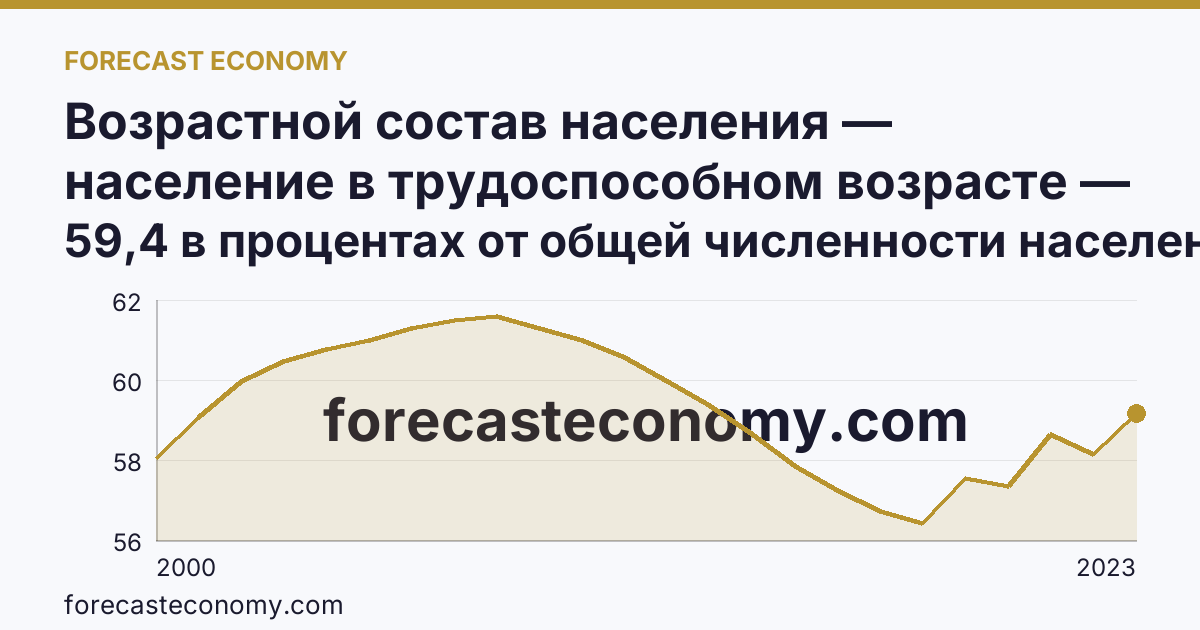 Возрастной состав населения — население в трудоспособном возрасте — Ставропольский край: график динамики 2000–2023, последнее значение 59,4 в процентах от общей численности населения
