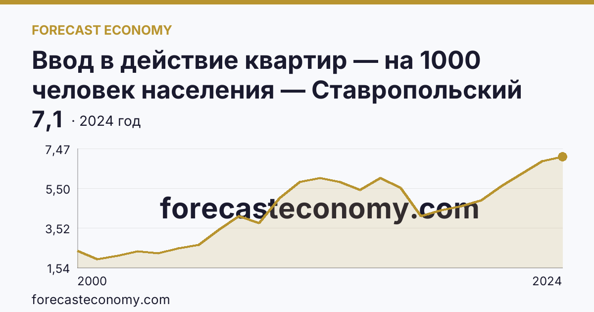 Ввод в действие квартир — на 1000 человек населения — Ставропольский край: график динамики 2000–2024, последнее значение 7,1