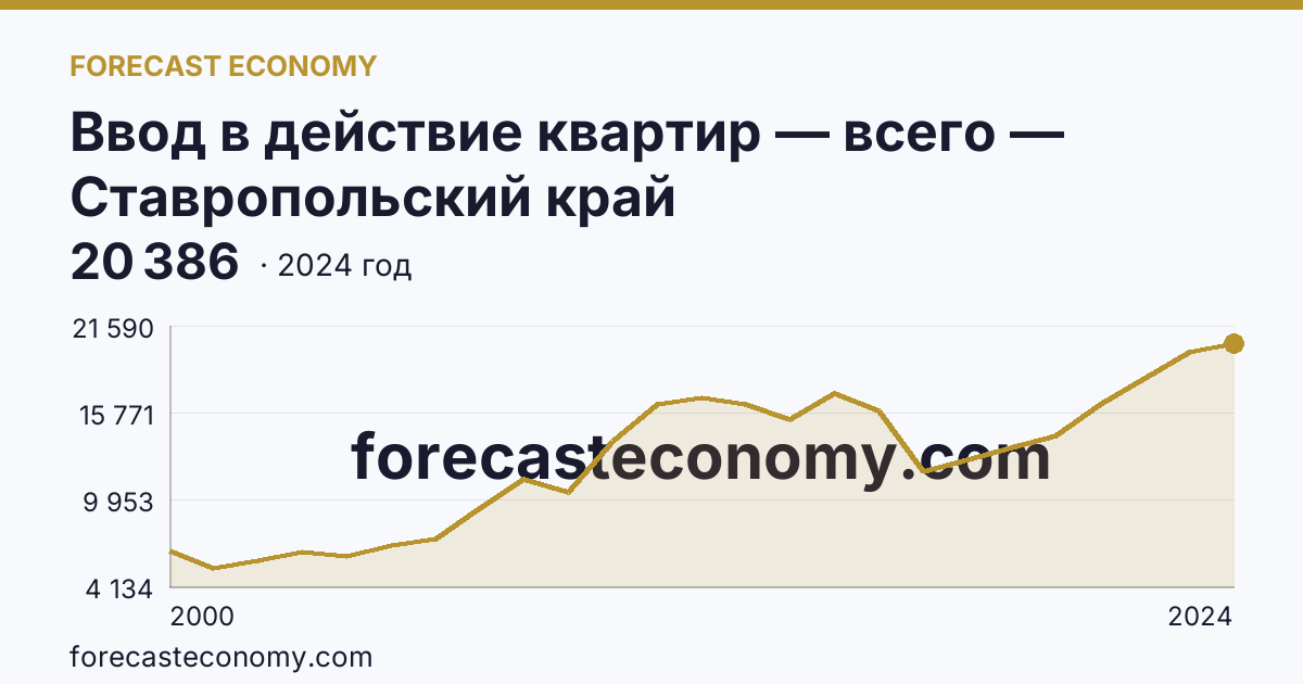Ввод в действие квартир — всего — Ставропольский край: график динамики 2000–2024, последнее значение 20 386
