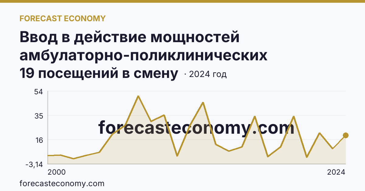 Ввод в действие мощностей амбулаторно-поликлинических организаций — на 100000 человек населения — Ставропольский край: график динамики 2000–2024, последнее значение 19 посещений в смену