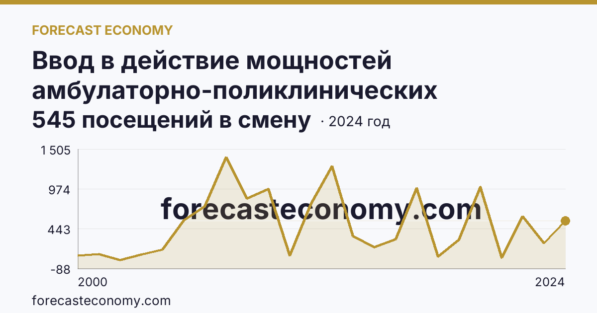 Ввод в действие мощностей амбулаторно-поликлинических организаций — всего — Ставропольский край: график динамики 2000–2024, последнее значение 545 посещений в смену