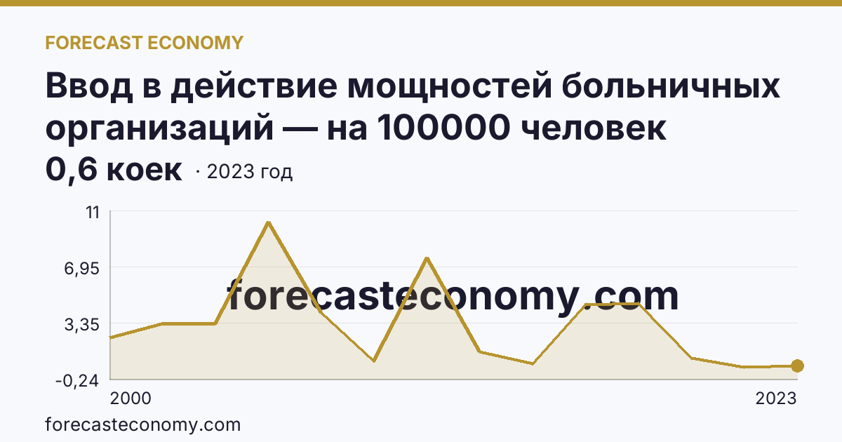 Ввод в действие мощностей больничных организаций — на 100000 человек населения — Ставропольский край: график динамики 2000–2023, последнее значение 0,6 коек