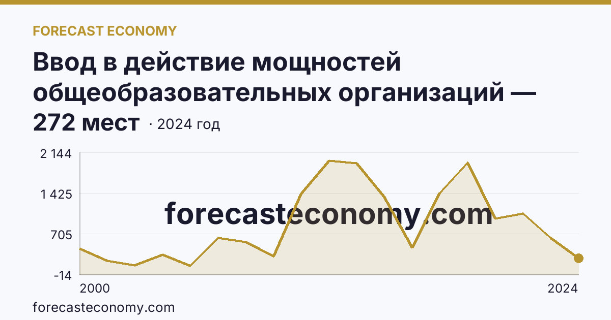 Ввод в действие мощностей общеобразовательных организаций — дошкольные образовательные организации — Ставропольский край: график динамики 2000–2024, последнее значение 272 мест