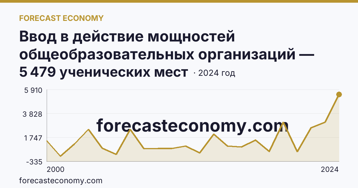 Ввод в действие мощностей общеобразовательных организаций — общеобразовательные организации — Ставропольский край: график динамики 2000–2024, последнее значение 5 479 ученических мест