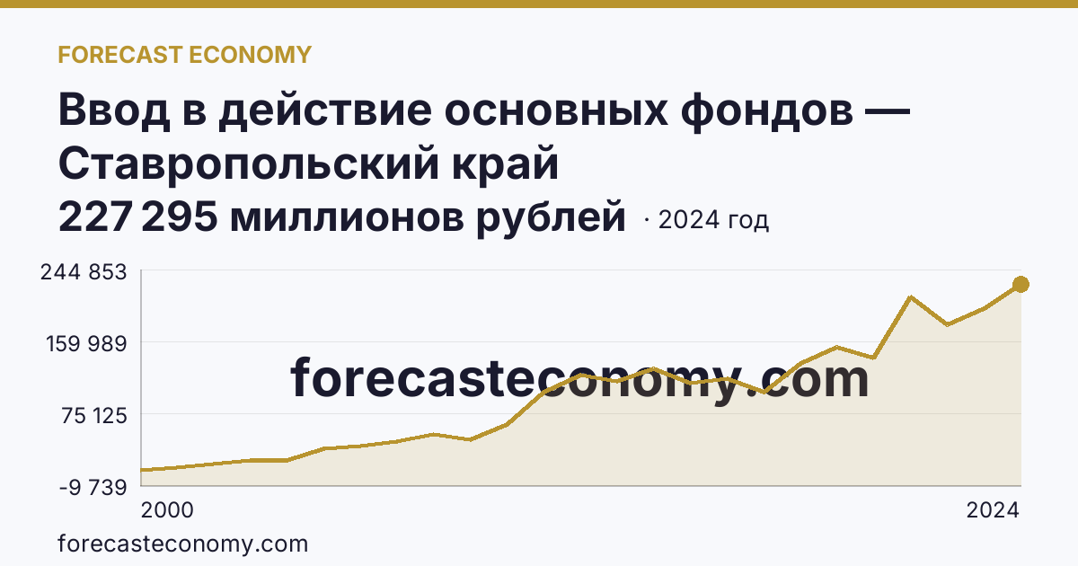 Ввод в действие основных фондов — Ставропольский край: график динамики 2000–2024, последнее значение 227 295 миллионов рублей