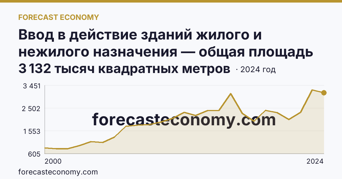 Ввод в действие зданий жилого и нежилого назначения — общая площадь зданий — Ставропольский край: график динамики 2000–2024, последнее значение 3 132 тысяч квадратных метров