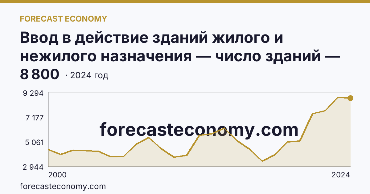 Ввод в действие зданий жилого и нежилого назначения — число зданий — Ставропольский край: график динамики 2000–2024, последнее значение 8 800