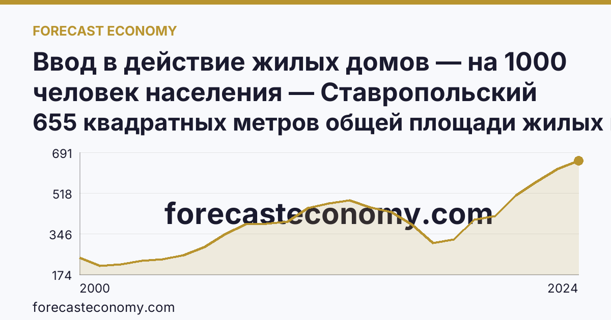 Ввод в действие жилых домов — на 1000 человек населения — Ставропольский край: график динамики 2000–2024, последнее значение 655 квадратных метров общей площади жилых помещений