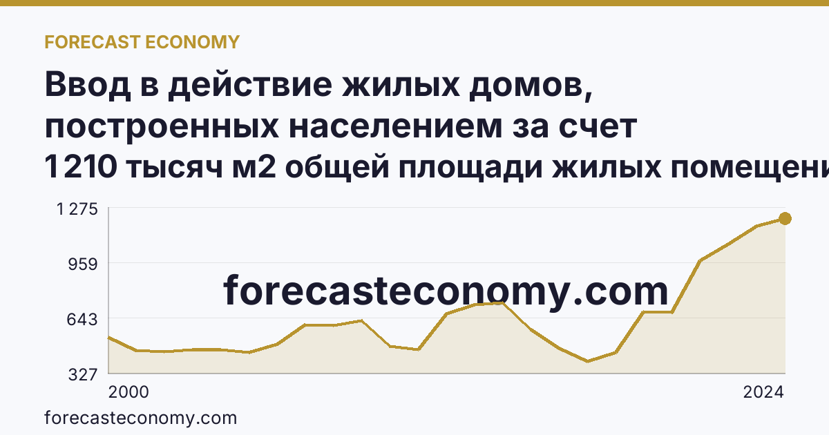 Ввод в действие жилых домов, построенных населением за счет собственных и привлеченных средств — Ставропольский край: график динамики 2000–2024, последнее значение 1 210 тысяч м2 общей площади жилых помещений