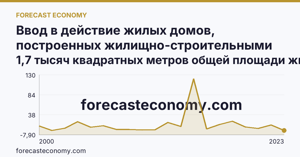 Ввод в действие жилых домов, построенных жилищно-строительными кооперативами — Ставропольский край: график динамики 2000–2023, последнее значение 1,7 тысяч квадратных метров общей площади жилых помещений