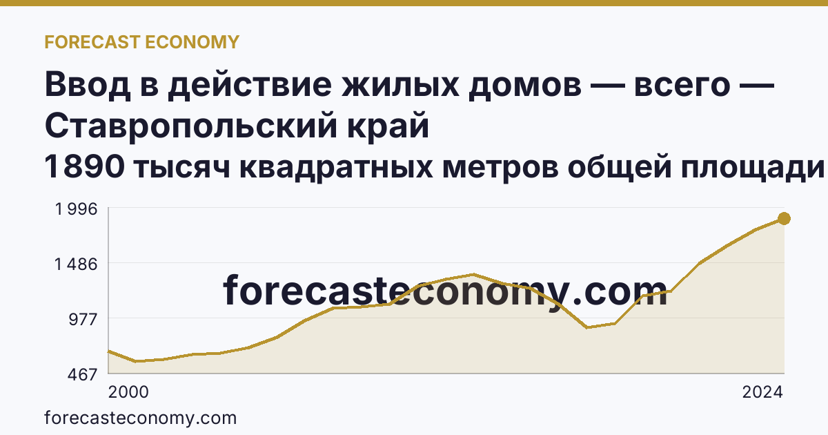 Ввод в действие жилых домов — всего — Ставропольский край: график динамики 2000–2024, последнее значение 1 890 тысяч квадратных метров общей площади жилых помещений