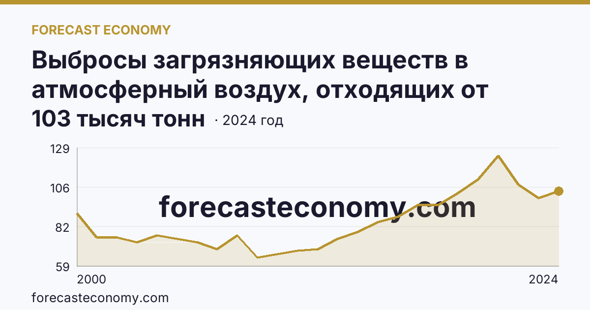 Выбросы загрязняющих веществ в атмосферный воздух, отходящих от стационарных источников — Ставропольский край: график динамики 2000–2024, последнее значение 103 тысяч тонн