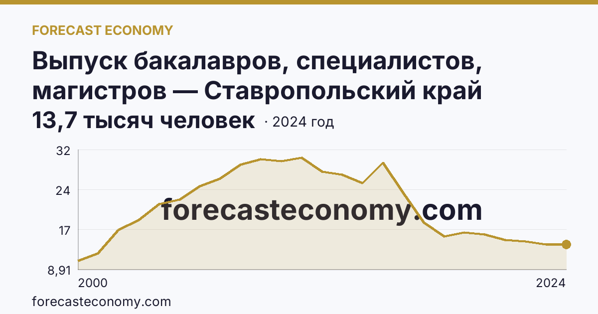 Выпуск бакалавров, специалистов, магистров — Ставропольский край: график динамики 2000–2024, последнее значение 13,7 тысяч человек