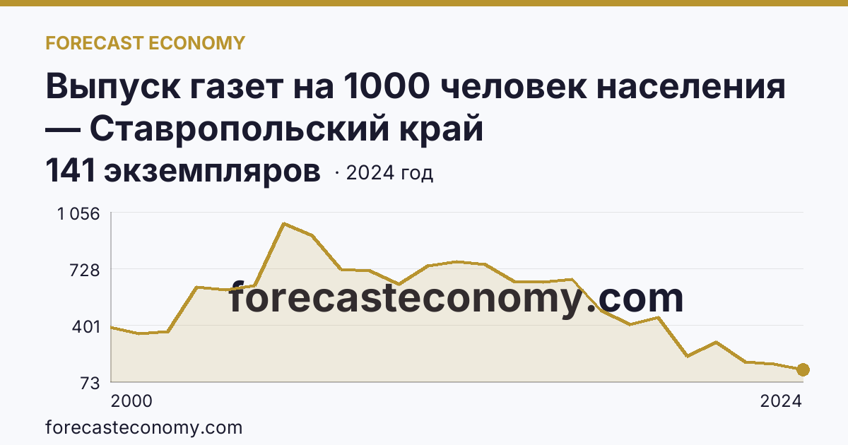 Выпуск газет на 1000 человек населения — Ставропольский край: график динамики 2000–2024, последнее значение 141 экземпляров