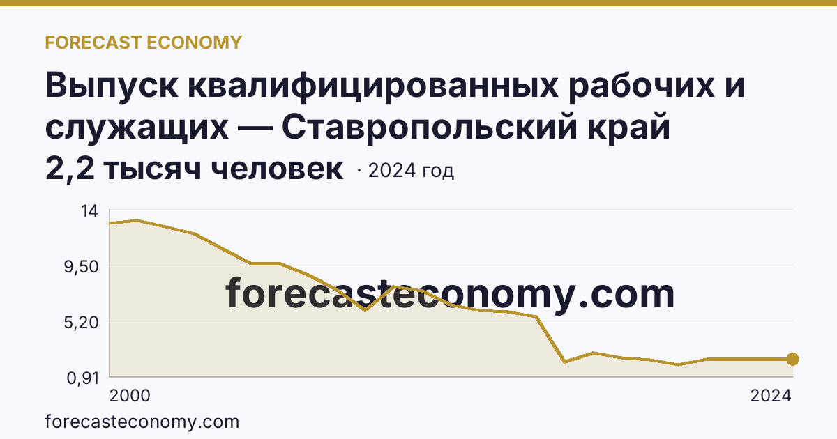 Выпуск квалифицированных рабочих и служащих — Ставропольский край: график динамики 2000–2024, последнее значение 2,2 тысяч человек