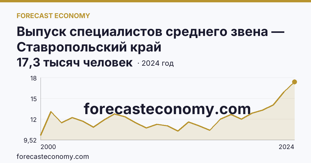 Выпуск специалистов среднего звена — Ставропольский край: график динамики 2000–2024, последнее значение 17,3 тысяч человек