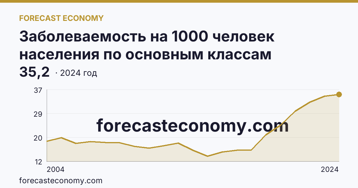 Заболеваемость на 1000 человек населения по основным классам болезней — болезни органов пищеварения — Ставропольский край: график динамики 2004–2024, последнее значение 35,2