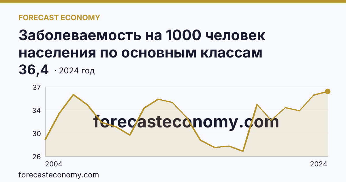 Заболеваемость на 1000 человек населения по основным классам болезней — болезни кожи и подкожной клетчатки — Ставропольский край: график динамики 2004–2024, последнее значение 36,4
